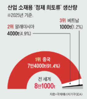 산업 소재용 '정제 희토류' 생산량